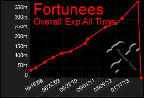 Total Graph of Fortunees