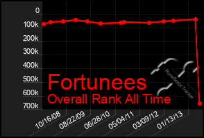 Total Graph of Fortunees