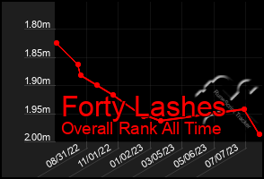 Total Graph of Forty Lashes