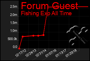 Total Graph of Forum Guest