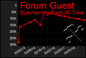 Total Graph of Forum Guest