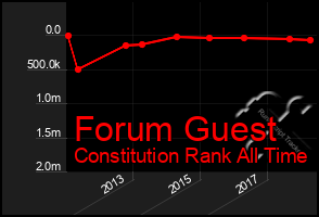 Total Graph of Forum Guest
