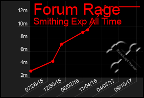 Total Graph of Forum Rage