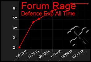 Total Graph of Forum Rage