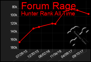 Total Graph of Forum Rage