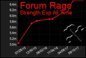 Total Graph of Forum Rage