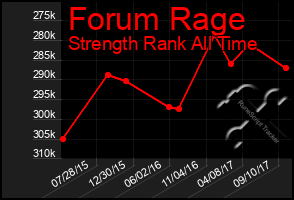 Total Graph of Forum Rage