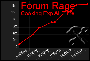 Total Graph of Forum Rage