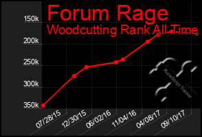 Total Graph of Forum Rage