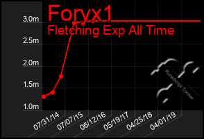 Total Graph of Foryx1