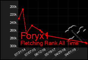 Total Graph of Foryx1