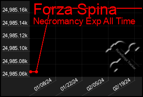 Total Graph of Forza Spina