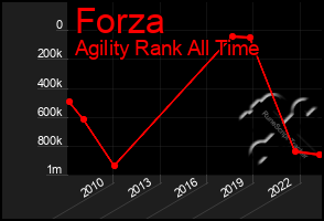 Total Graph of Forza