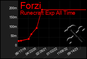 Total Graph of Forzi
