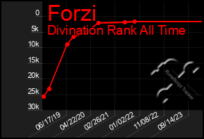 Total Graph of Forzi