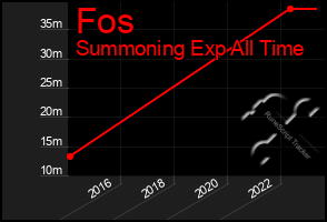 Total Graph of Fos