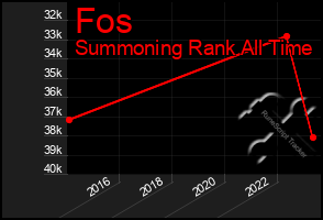 Total Graph of Fos