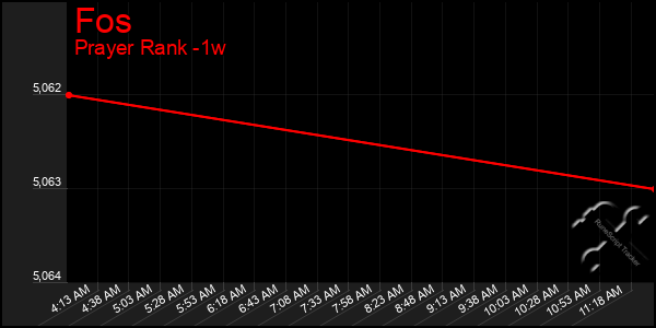 Last 7 Days Graph of Fos