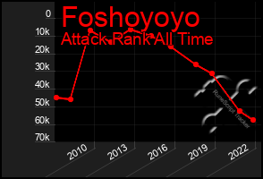 Total Graph of Foshoyoyo