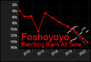 Total Graph of Foshoyoyo