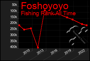 Total Graph of Foshoyoyo