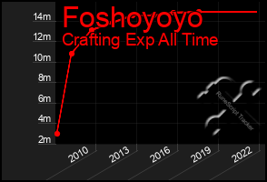 Total Graph of Foshoyoyo