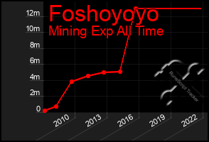 Total Graph of Foshoyoyo