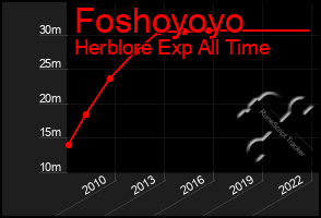 Total Graph of Foshoyoyo