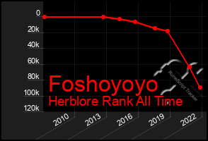 Total Graph of Foshoyoyo