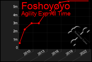 Total Graph of Foshoyoyo