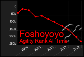 Total Graph of Foshoyoyo