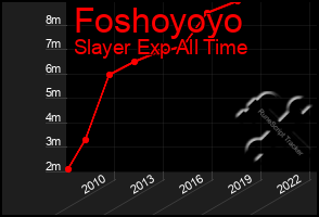 Total Graph of Foshoyoyo