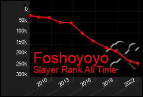 Total Graph of Foshoyoyo