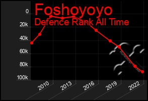 Total Graph of Foshoyoyo