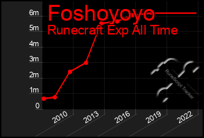 Total Graph of Foshoyoyo