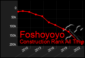 Total Graph of Foshoyoyo