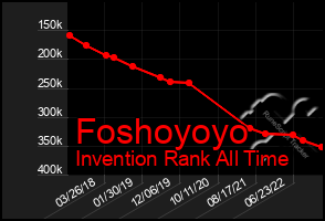 Total Graph of Foshoyoyo