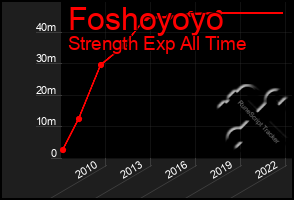 Total Graph of Foshoyoyo