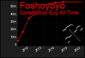 Total Graph of Foshoyoyo