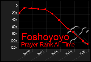 Total Graph of Foshoyoyo