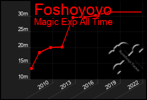 Total Graph of Foshoyoyo