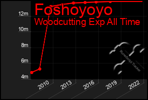 Total Graph of Foshoyoyo