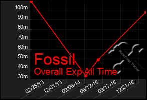 Total Graph of Fossil