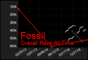 Total Graph of Fossil