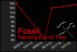 Total Graph of Fossil