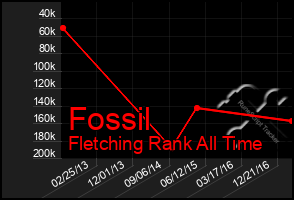 Total Graph of Fossil