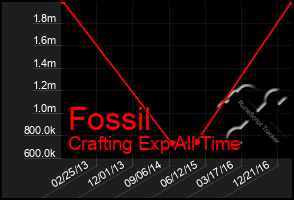 Total Graph of Fossil