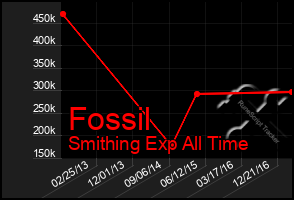 Total Graph of Fossil