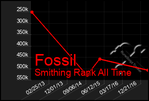 Total Graph of Fossil