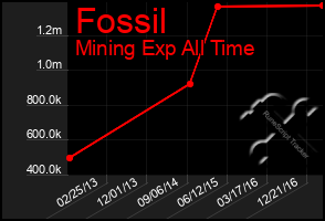 Total Graph of Fossil